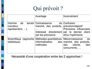 144
Qui prévoit ?
Avantage Inconvénient
Homme de terrain
(vendeur,
représentant, …)
Connaissance du
marché, des produits,
…
Intéressé directement
par les prévisions
Confusion
prévision/objectif
Prévisions influencées
par le dernier client
et/ou l’optimisme
Scientifique (approche
statistique)
Méthodes quantitatives
Informatisation des
méthodes
Méconnaissance du
marché, des produits,
des clients, des
concurrents, …
Nécessité d'une coopération entre les 2 approches !
 