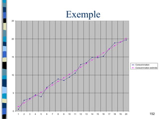 152
Exemple
0
5
10
15
20
25
1 2 3 4 5 6 7 8 9 10 11 12 13 14 15 16 17 18 19 20
Consommation
Consommation estimée
 
