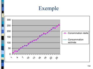 154
Exemple
0
50
100
150
200
250
300
1
4
7
1
0
1
3
1
6
1
9
2
2
2
5
Conommation réelle
Consommation
estimée
 