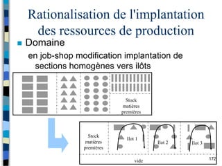 172
Rationalisation de l'implantation
des ressources de production
 Domaine
en job-shop modification implantation de
sections homogènes vers ilôts
Stock
matières
premières
Stock
matières
premières
vide
Ilot 1
Ilot 2 Ilot 3
 