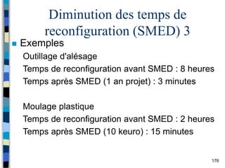176
Diminution des temps de
reconfiguration (SMED) 3
 Exemples
Outillage d'alésage
Temps de reconfiguration avant SMED : 8 heures
Temps après SMED (1 an projet) : 3 minutes
Moulage plastique
Temps de reconfiguration avant SMED : 2 heures
Temps après SMED (10 keuro) : 15 minutes
 