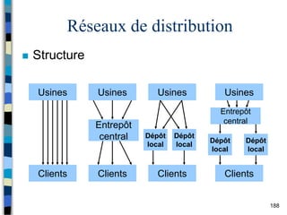 188
Réseaux de distribution
 Structure
Usines Usines Usines Usines
Clients Clients Clients Clients
Entrepôt
central Dépôt
local
Dépôt
local
Dépôt
local
Dépôt
local
Entrepôt
central
 