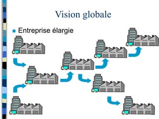 199
Vision globale
 Entreprise élargie
 