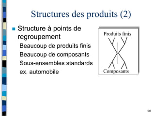 20
Structures des produits (2)
 Structure à points de
regroupement
Beaucoup de produits finis
Beaucoup de composants
Sous-ensembles standards
ex. automobile
Produits finis
Composants
 