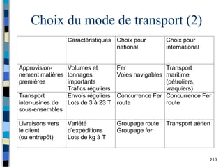 213
Choix du mode de transport (2)
Caractéristiques Choix pour
national
Choix pour
international
Approvision-
nement matières
premières
Volumes et
tonnages
importants
Trafics réguliers
Fer
Voies navigables
Transport
maritime
(pétroliers,
vraquiers)
Transport
inter-usines de
sous-ensembles
Envois réguliers
Lots de 3 à 23 T
Concurrence Fer
route
Concurrence Fer
route
Livraisons vers
le client
(ou entrepôt)
Variété
d’expéditions
Lots de kg à T
Groupage route
Groupage fer
Transport aérien
 