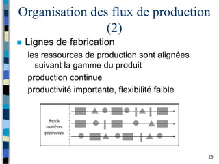 25
Organisation des flux de production
(2)
 Lignes de fabrication
les ressources de production sont alignées
suivant la gamme du produit
production continue
productivité importante, flexibilité faible
Stock
matières
premières
 