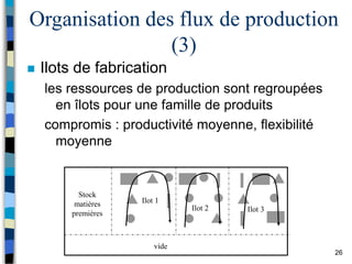 26
Organisation des flux de production
(3)
 Ilots de fabrication
les ressources de production sont regroupées
en îlots pour une famille de produits
compromis : productivité moyenne, flexibilité
moyenne
Stock
matières
premières
vide
Ilot 1
Ilot 2 Ilot 3
 