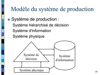 29
Modèle du système de production
 Système de production :
Système hiérarchisé de décision
Système d'information
Système physique
Système physique
Système de
décision
Système
d'information
 