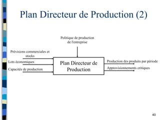 40
Plan Directeur de Production (2)
Plan Directeur de
Production
Prévisions commerciales et
stocks
Capacités de production
Politique de production
de l'entreprise
Production des produits par période
Approvisionnements critiques
Lots économiques
 