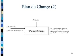 45
Plan de Charge (2)
Plan de Charge
OF proposés
Capacités de production
Gammes
OF à réaliser par période
Charge par centre de charge
 