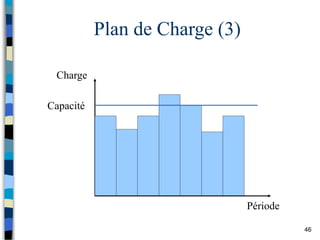46
Plan de Charge (3)
Charge
Période
Capacité
 