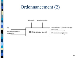 49
Ordonnancement (2)
Ordonnancement
OF
Disponibilités des
ressources
Gammes
Succession d'OF à réaliser par
ressource
Besoins en compétences
Critères d'ordo
 