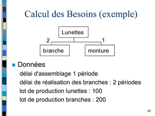 62
Calcul des Besoins (exemple)
 Données
délai d'assemblage 1 période
délai de réalisation des branches : 2 périodes
lot de production lunettes : 100
lot de production branches : 200
Lunettes
branche monture
2 1
 