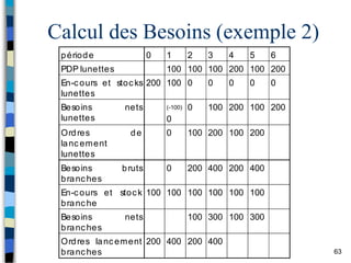 63
Calcul des Besoins (exemple 2)
période 0 1 2 3 4 5 6
PDP lunettes 100 100 100 200 100 200
En-cours et stocks
lunettes
200 100 0 0 0 0 0
Besoins nets
lunettes
(-100)
0
0 100 200 100 200
Ordres de
lancement
lunettes
0 100 200 100 200
Besoins bruts
branches
0 200 400 200 400
En-cours et stock
branche
100 100 100 100 100 100
Besoins nets
branches
100 300 100 300
Ordres lancement
branches
200 400 200 400
 