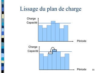 65
Lissage du plan de charge
Charge
Période
Capacité
Charge
Capacité
Période
 