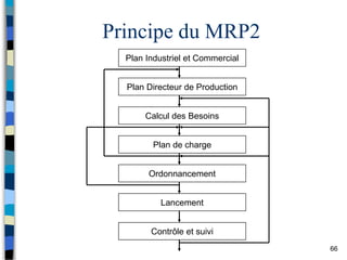66
Principe du MRP2
Plan Industriel et Commercial
Plan Directeur de Production
Calcul des Besoins
Plan de charge
Ordonnancement
Lancement
Contrôle et suivi
 