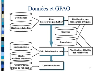 74
Données et GPAO
Plan
directeur de production
Commandes
Stocks produits finis
Planification des
ressources critiques
Calcul des besoins nets
Nomenclatures
Stocks
matières premières
Lancement / suivi
Planification détaillée
des ressources
Gammes
Calendriers
Ordres d'Achat
Ordres de Fabrication
 