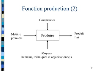 8
Fonction production (2)
Produire
Matière
première
Produit
fini
Moyens
humains, techniques et organisationnels
Commandes
 