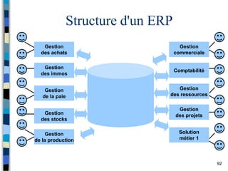 92
Structure d'un ERP
Gestion
des achats
Gestion
des immos
Gestion
de la paie
Gestion
des stocks
Gestion
de la production
Gestion
commerciale
Comptabilité
Gestion
des ressources
Gestion
des projets
Solution
métier 1
 