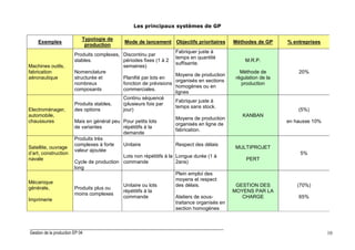Gestion de la production EP 04 10
Les principaux systèmes de GP
Exemples
Typologie de
production
Mode de lancement Objectifs prioritaires Méthodes de GP % entreprises
Machines outils,
fabrication
aéronautique
Produits complexes,
stables.
Nomenclature
structurée et
nombreux
composants
Discontinu par
périodes fixes (1 à 2
semaines)
Planifié par lots en
fonction de prévisions
commerciales.
Fabriquer juste à
temps en quantité
suffisante.
Moyens de production
organisés en sections
homogènes ou en
lignes
M.R.P.
Méthode de
régulation de la
production
20%
Electroménager,
automobile,
chaussures
Produits stables,
des options
Mais en général peu
de variantes
Continu séquencé
(plusieurs fois par
jour)
Pour petits lots
répétitifs à la
demande
Fabriquer juste à
temps sans stock.
Moyens de production
organisés en ligne de
fabrication.
KANBAN
(5%)
en hausse 10%
Satellite, ouvrage
d’art, construction
navale
Produits très
complexes à forte
valeur ajoutée
Cycle de production
long
Unitaire
Lots non répétitifs à la
commande
Respect des délais
Longue durée (1 à
2ans)
MULTIPROJET
PERT
5%
Mécanique
générale,
Imprimerie
Produits plus ou
moins complexes
Unitaire ou lots
répétitifs à la
commande
Plein emploi des
moyens et respect
des délais.
Ateliers de sous-
traitance organisés en
section homogènes
GESTION DES
MOYENS PAR LA
CHARGE
(70%)
65%
 