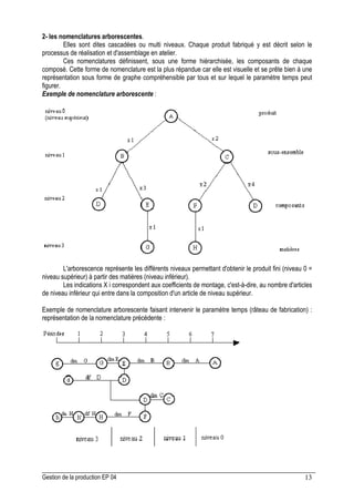 Gestion de la production EP 04 13
2- les nomenclatures arborescentes.
Elles sont dites cascadées ou multi niveaux. Chaque produit fabriqué y est décrit selon le
processus de réalisation et d'assemblage en atelier.
Ces nomenclatures définissent, sous une forme hiérarchisée, les composants de chaque
composé. Cette forme de nomenclature est la plus répandue car elle est visuelle et se prête bien à une
représentation sous forme de graphe compréhensible par tous et sur lequel le paramètre temps peut
figurer.
Exemple de nomenclature arborescente :
L'arborescence représente les différents niveaux permettant d'obtenir le produit fini (niveau 0 =
niveau supérieur) à partir des matières (niveau inférieur).
Les indications X i correspondent aux coefficients de montage, c'est-à-dire, au nombre d'articles
de niveau inférieur qui entre dans la composition d'un article de niveau supérieur.
Exemple de nomenclature arborescente faisant intervenir le paramètre temps (râteau de fabrication) :
représentation de la nomenclature précédente :
 