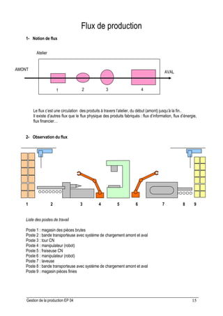 Gestion de la production EP 04 15
Flux de production
1- Notion de flux
Le flux c’est une circulation des produits à travers l’atelier, du début (amont) jusqu’à la fin..
Il existe d’autres flux que le flux physique des produits fabriqués : flux d’information, flux d’énergie,
flux financier…
2- Observation du flux
1 2 3 4 5 6 7 8 9
Liste des postes de travail
Poste 1 : magasin des pièces brutes
Poste 2 : bande transporteuse avec système de chargement amont et aval
Poste 3 : tour CN
Poste 4 : manipulateur (robot)
Poste 5 : fraiseuse CN
Poste 6 : manipulateur (robot)
Poste 7 : laveuse
Poste 8 : bande transporteuse avec système de chargement amont et aval
Poste 9 : magasin pièces finies
Atelier
AMONT
AVAL
1 2 3 4
 