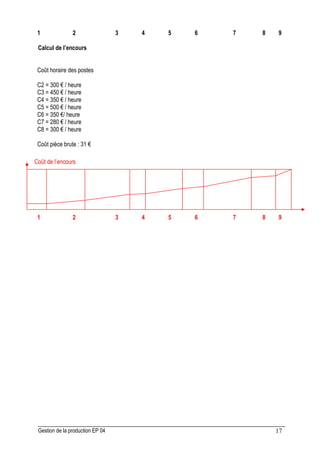Gestion de la production EP 04 17
1 2 3 4 5 6 7 8 9
Calcul de l’encours
Coût horaire des postes
C2 = 300 € / heure
C3 = 450 € / heure
C4 = 350 € / heure
C5 = 500 € / heure
C6 = 350 €/ heure
C7 = 280 € / heure
C8 = 300 € / heure
Coût pièce brute : 31 €
1 2 3 4 5 6 7 8 9
Coût de l’encours
 