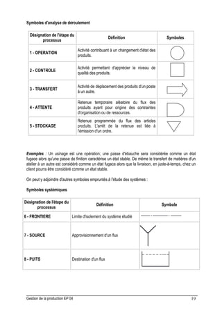 Gestion de la production EP 04 19
Symboles d'analyse de déroulement
Désignation de l'étape du
processus
Définition Symboles
1 - OPERATION
Activité contribuant à un changement d'état des
produits.
2 - CONTROLE
Activité permettant d'apprécier le niveau de
qualité des produits.
3 - TRANSFERT
Activité de déplacement des produits d'un poste
à un autre.
4 - ATTENTE
Retenue temporaire aléatoire du flux des
produits ayant pour origine des contraintes
d'organisation ou de ressources.
5 - STOCKAGE
Retenue programmée du flux des articles
produits. L'arrêt de la retenue est liée à
l'émission d'un ordre.
Exemples : Un usinage est une opération; une passe d'ébauche sera considérée comme un état
fugace alors qu'une passe de finition caractérise un état stable. De même le transfert de matières d'un
atelier à un autre est considéré comme un état fugace alors que la livraison, en juste-à-temps, chez un
client pourra être considéré comme un état stable.
On peut y adjoindre d'autres symboles empruntés à l'étude des systèmes :
Symboles systémiques
Désignation de l'étape du
processus
Définition Symbole
6 - FRONTIERE Limite d'isolement du système étudié
7 - SOURCE Approvisionnement d'un flux
8 - PUITS Destination d'un flux
 