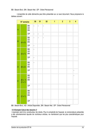 Gestion de la production EP 04 30
BB : Besoin Brut ; BN : Besoin Net ; OP : Ordre Prévisionnel
L'ensemble de cette démarche peut être présentée sur un seul document. Nous proposons le
tableau suivant :
N° semaine 50 51 52 1 2 3 4
BB
AD
BN
- - -
A
-
OP - - -
BB
AD
BN
- - -
B
(A x 3)
OP -
BB
AD
BN
-
C (A x 1)
OP -
BB
AD
BN
-
D (B x 2)
OP -
BB
AD
BN
-
E
(B x 1)
(C x 1)
OP
BB
AD
BN
F (C x 1)
OP
BB : Besoin Brut ; AD : Article Disponible ; BN : Besoin Net ; OP : Ordre Prévisionnel
5.3 Exemple Calcul des besoins 3
L'exemple vient d'un constructeur de robots. Pour la simplicité de l'exposé, la nomenclature présentée
a été volontairement épurée de nombreux articles, ne maintenant que les plus caractéristiques pour
l'exposé.
 