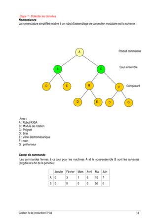 Gestion de la production EP 04 31
Etape 1 : Collecter les données
Nomenclature
La nomenclature simplifiée relative à un robot d'assemblage de conception modulaire est la suivante :
Avec :
A : Robot RX5A
B : Module de rotation
C : Poignet
D : Bras
E : Vérin électromécanique
F : main
G : préhenseur
Carnet de commande
Les commandes fermes à ce jour pour les machines A et le sous-ensemble B sont les suivantes
(exigible à la fin de la période) :
Janvier Février Mars Avril Mai Juin
A 0 3 1 6 10 7
B 0 0 0 0 50 0
A
B C
D E B
F
Produit commercial
Sous ensemble
Composant
D D
E G
 