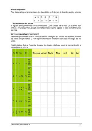 Gestion de la production EP 04 32
Articles disponibles
Pour chaque article de la nomenclature, les disponibilités en fin de mois de décembre sont les suivantes
:
A B C D E F G
5 25 20 110 17 0 40
Délai d'obtention des articles
Ils figurent entre parenthèses sur la nomenclature. L'unité utilisée est le mois. Les quantités sont
limitées à 60 unités par mois, excepté pour l'article D pour lequel la capacité en place permet 100 unités
par mois.
Lot économique d'approvisionnement
Les ordres prévisionnels issus du calcul des besoins sont égaux aux besoins nets exprimés pour tous
les articles excepté l'article G pour lequel le fournisseur conditionne dans des emballages de 100
unités.
Voici le tableau final de l'ensemble du calcul des besoins relatifs au carnet de commande et à la
nomenclature du robot A:
Rp Ni Cm D1 - Décembre Janvier Février Mars Avril Mai Juin
BB
AD
BN
A 0 - (1)
OP
BB
AD
BN
C 1 A X 3 (1)
OP
BB
AD
BN
B
1
2
A X 1
C X 2
(2)
OP
BB
AD
BN
F 2 C X 1 (1)
OP
E
2
3
B X 1 (1)
BB
AD
BN
 