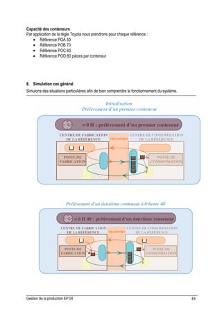 Gestion de la production EP 04 48
Capacité des conteneurs
Par application de la règle Toyota nous prendrons pour chaque référence :
• Référence POA 50
• Référence POB 70
• Référence POC 60
• Référence POD 80 pièces par conteneur
8. Simulation cas général
Simulons des situations particulières afin de bien comprendre le fonctionnement du système.
 