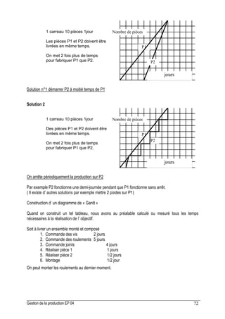Gestion de la production EP 04 72
jours
Nombre de pièces
P1
P2
Solution n°1 démarrer P2 à moitié temps de P1
Solution 2
jours
Nombre de pièces
P1
P2
On arrête périodiquement la production sur P2
Par exemple P2 fonctionne une demi-journée pendant que P1 fonctionne sans arrêt.
( Il existe d’ autres solutions par exemple mettre 2 postes sur P1)
Construction d’ un diagramme de « Gantt »
Quand on construit un tel tableau, nous avons au préalable calculé ou mesuré tous les temps
nécessaires à la réalisation de l’ objectif.
Soit à livrer un ensemble monté et composé
1. Commande des vis 2 jours
2. Commande des roulements 5 jours
3. Commande joints 4 jours
4. Réaliser pièce 1 1 jours
5. Réaliser pièce 2 1/2 jours
6. Montage 1/2 jour
On peut monter les roulements au dernier moment.
1 carreau 10 pièces 1jour
Des pièces P1 et P2 doivent être
livrées en même temps.
On met 2 fois plus de temps
pour fabriquer P1 que P2.
1 carreau 10 pièces 1jour
Les pièces P1 et P2 doivent être
livrées en même temps.
On met 2 fois plus de temps
pour fabriquer P1 que P2.
 