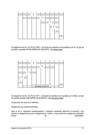 Gestion de la production EP 04 73
Ce diagramme est dit « AU PLUS TARD » car toutes les opérations sont ajustées par la fin; ce type de
procédé ne possède PAS DE MARGE DE SECURITE, mais évite le stock
Ce diagramme est dit « AU PLUS TOT » car toutes les opérations sont ajustées par le début; ce type
de procédé possède UNE MARGE DE SECURITE, mais provoque le stock
On peut bien sûr mixer les 2 méthodes
Diagrammes pour phases enchaînées
Dans le cas d’ opérations interdépendantes ( l’opération précédente détermine la suivante) il faut
associer un diagramme de suivi au diagramme de « Gantt », ce qui permet de visualiser les éventuelles
erreurs de planification.
2
3
1
4
5
6
2
3
1
4
5
6
Stockage produit fini
 