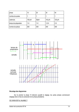 Gestion de la production EP 04 74
phase 10 20 30 40
nombre de postes 1 1 1 1
cadences 100 p/h 50p/h 142 p/h 125 p/h
temps de préparation 1 H 1 H 1,5 H 2 H
nombre de pièces 500 500 500 500
Décodage des diagrammes
Sur le premier la phase 10 démarre aussitôt le réglage, les autres phases commencent
(réglage) dès la mise en production de la phase précédente.
CE CHOIX EST-IL VALABLE ?
10
20
30
40
temps de
préparation
échelle
échelle
verticale
100piéces
 