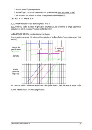 Gestion de la production EP 04 75
1. Pour la phase 10 pas de problème
2. Phase 20 peut fonctionner mais remarquons qu’ elle termine après les phases 30 et 40
3. On ne pourra pas produire en phase 30 des pièces non terminées Ph20
CE CHOIX N’ EST PAS LE BON
SOLUTION N°1 Décaler vers la droite les phases 30 et 40
SOLUTION N°2 Mettre 2 postes de production en phase 20, ce qui réduira le temps apparent de
production ( 2 fois 50 pièces par heures ), solution à préférer.
Le DIAGRAMME DE SUIVI montre clairement la situation
Nous produirons environs 150 pièces et la production s’ arrêtera faute d’ approvisionnement (voir
encadré) .
Il n’ y a aucun intérêt à faire suivre la production « à la queue leu leu », c’est une perte de temps, sauf si
le poste est déjà occupé par une autre production.
10
20
30
40
temps de
préparation
échelle
échelle
verticale
100piéces
2 postes en
ph20
 
