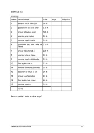 Gestion de la production EP 04 77
EXERCICE N°2:
on donne :
repères nature du travail durée temps désignation
1 Elever la voiture sur le pont 2,0 ch
2 positionner le bac sous carter 0,75 ch
3 enlever le bouchon carter 1,25 ch
4 vidanger carter moteur 6,0 ch
5 remonter bouchon carter 0,5 ch
6 positionner bac sous boite de
vitesse
0,75 ch
7 enlever 2 bouchons b. v. 2,25 ch
8 vidanger boite de vitesse 4,0 ch
9 remonter bouchon inférieur bv 0,5 ch
10 faire le plein huile bv 0,2 ch
11 remonter bouchon supérieur bv 0,5 ch
12 descendre la voiture au sol 2,0 ch
13 enlever bouchon moteur 0,5 ch
14 faire le plein huile moteur 4,0 ch
15 remonter bouchon 0,5 ch
TOTAL
Peut-on conduire 2 postes en même temps ?
 