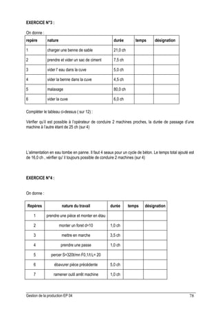 Gestion de la production EP 04 78
EXERCICE N°3 :
On donne :
repère nature durée temps désignation
1 charger une benne de sable 21,0 ch
2 prendre et vider un sac de ciment 7,5 ch
3 vider l' eau dans la cuve 5,0 ch
4 vider la benne dans la cuve 4,5 ch
5 malaxage 80,0 ch
6 vider la cuve 6,0 ch
Compléter le tableau ci-dessus ( sur 12) :
Vérifier qu’il est possible à l’opérateur de conduire 2 machines proches, la durée de passage d’une
machine à l’autre étant de 25 ch (sur 4)
L’alimentation en eau tombe en panne. Il faut 4 seaux pour un cycle de béton. Le temps total ajouté est
de 16,0 ch , vérifier qu' il toujours possible de conduire 2 machines (sur 4)
EXERCICE N°4 :
On donne :
Repères nature du travail durée temps désignation
1 prendre une pièce et monter en étau
2 monter un foret d=10 1,0 ch
3 mettre en marche 3,5 ch
4 prendre une passe 1,0 ch
5 percer S=320t/mn F0,1/t L= 20
6 ébavurer pièce précédente 5,0 ch
7 ramener outil arrêt machine 1,0 ch
 