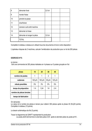 Gestion de la production EP 04 79
8 démonter foret 2,0 ch
9 monter fraise
10 prendre la passe
11 chanfreiner
12 ramener outil arrêt machine
13 démonter la fraise
14 démonter et ranger la pièce 3,5 ch
TOTAL
Compléter le tableau ci-dessus en utilisant tous les documents et livre à votre disposition :
L’opérateur dispose de 2 machines, calculer l’amélioration de production pour un lot de 200 pièces
EXERCICE N°5:
on donne :
Soit une commande de 350 pièces réalisées en 4 phases sur 5 postes groupés en îlot
phase 10 20 30 40
nombre de postes 1 1 2 1
cadences 100 p/h 150 p/h 50 p/h 120 p/h
rebuts possibles 5% 3% 0% 5%
temps de préparation 1 H 1,5H 1H 2 H
nombre de pièces lancées
temps de fabrication
On demande :
Le calcul et le nombre de pièces à lancer pour obtenir 350 pièces après la phase 40 (fin)(20 points).
Compléter le tableau (15 points)
Le dessin schématique de îlot (5 points)
Tracer le diagramme de GANTT représentant la production.
Le poste ph20 doit terminer la dernière pièce 0,5h après la dernière pièce du poste ph10 .
 