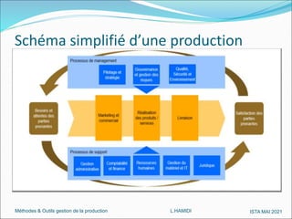 Méthodes & Outils gestion de la production L.HAMIDI ISTA MAI 2021
Schéma simplifié d’une production
 