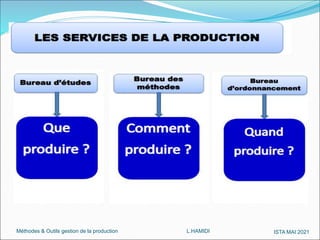 Méthodes & Outils gestion de la production L.HAMIDI ISTA MAI 2021
 