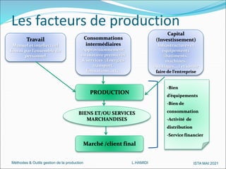 Méthodes & Outils gestion de la production L.HAMIDI ISTA MAI 2021
Les facteurs de production
Travail
Manuel et intellectuel
fourni par l’ensemble du
personnel
Consommations
intermédiaires
Approvisionnement
en matière premières
& services (Energies
transport,
formations…etc;
Capital
(Investissement)
Infrastructures et
équipements
(batiments,
machines,
outillages,…) et savoir
faire de l’entreprise
-Bien
d’équipements
-Bien de
consommation
-Activité de
distribution
-Service financier
PRODUCTION
BIENS ET/OU SERVICES
MARCHANDISES
Marché /client final
 