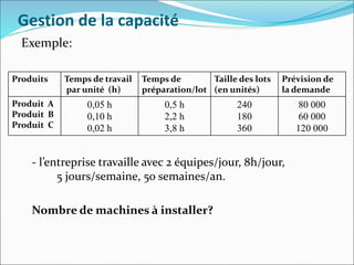 Gestion de la capacité
Exemple:
- l’entreprise travaille avec 2 équipes/jour, 8h/jour,
5 jours/semaine, 50 semaines/an.
Nombre de machines à installer?
Produits Temps de travail
par unité (h)
Temps de
préparation/lot
Taille des lots
(en unités)
Prévision de
la demande
Produit A
Produit B
Produit C
0,05 h
0,10 h
0,02 h
0,5 h
2,2 h
3,8 h
240
180
360
80 000
60 000
120 000
 