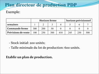 Plan directeur de production PDP
Exemple:
- Stock initial: 200 unités;
- Taille minimale du lot de production: 600 unités.
Etablir un plan de production.
Horizon ferme horizon prévisionnel
semaines 1 2 3 4 5 6 7
Commande ferme 300 200 50 0 0 0 0
Prévisions de vente 100 250 300 410 245 250 500
 