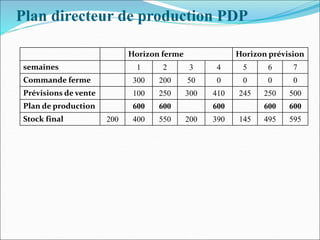 Plan directeur de production PDP
Horizon ferme Horizon prévision
semaines 1 2 3 4 5 6 7
Commande ferme 300 200 50 0 0 0 0
Prévisions de vente 100 250 300 410 245 250 500
Plan de production 600 600 600 600 600
Stock final 200 400 550 200 390 145 495 595
 