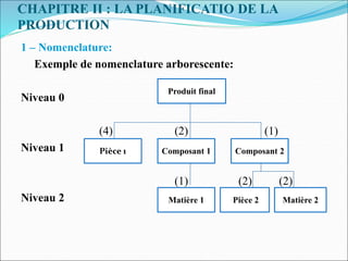 CHAPITRE II : LA PLANIFICATIO DE LA
PRODUCTION
1 – Nomenclature:
Exemple de nomenclature arborescente:
Niveau 0
(4) (2) (1)
Niveau 1
(1) (2) (2)
Niveau 2
Produit final
Pièce 1 Composant 1 Composant 2
Matière 1 Pièce 2 Matière 2
 