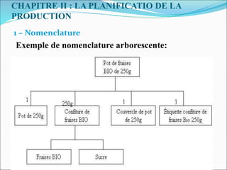 CHAPITRE II : LA PLANIFICATIO DE LA
PRODUCTION
1 – Nomenclature
Exemple de nomenclature arborescente:
 