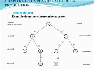 CHAPITRE II : LA PLANIFICATIO DE LA
PRODUCTION
1 – Nomenclature:
Exemple de nomenclature arborescente:
 