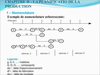 CHAPITRE II : LA PLANIFICATIO DE LA
PRODUCTION
1 – Nomenclature
Exemple de nomenclature arborescente:
Légende :
g, d, h, ... : matières
G, D, H, ... : composants
da i : délai d'approvisionnement
df i : délai de fabrication
dm i : délai de montage
 