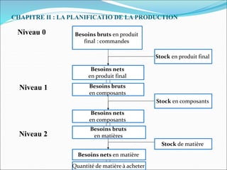 CHAPITRE II : LA PLANIFICATIO DE LA PRODUCTION
Besoins bruts en produit
final : commandes
Stock en produit final
Besoins nets
en produit final
Besoins bruts
en composants
Stock en composants
Besoins nets
en composants
Besoins bruts
en matières
Stock de matière
Besoins nets en matière
Quantité de matière à acheter
Niveau 0
Niveau 1
Niveau 2
 